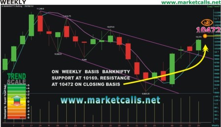 BANKNIFTY WEEKLY CHART